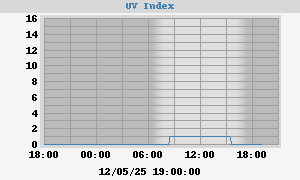 UV Index